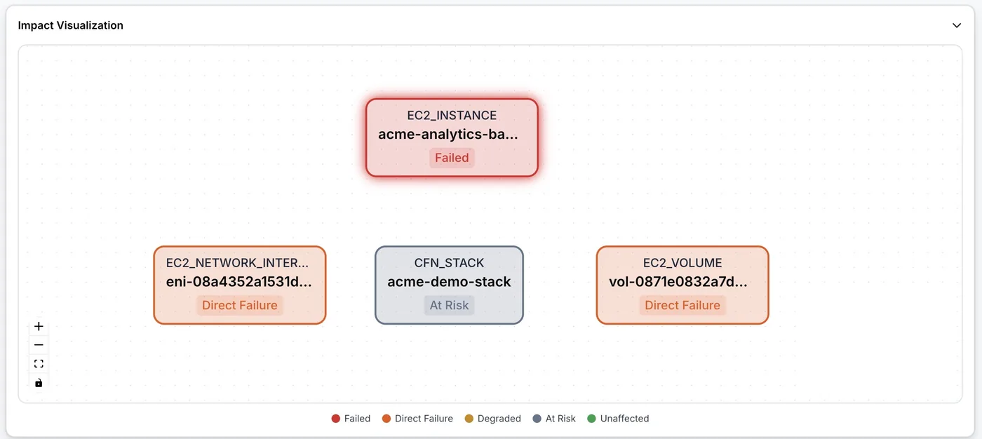 Failure Simulator showing cascade impact graph with affected resources