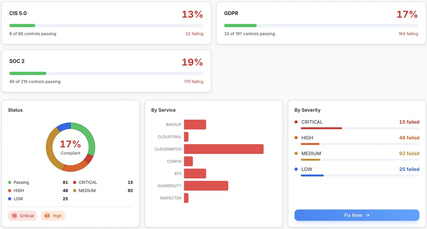 Compliance dashboard showing framework scores across CIS, SOC 2, and GDPR