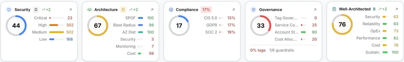 Health Scorer showing overall score with pillar-level breakdown