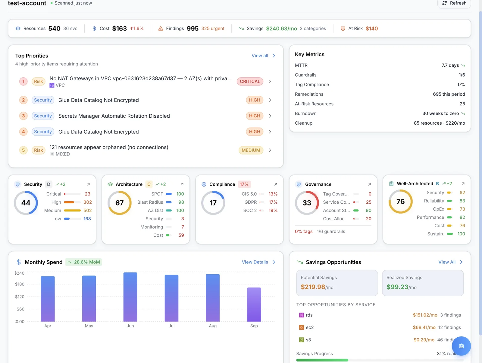Guardian Pro dashboard with top priorities, security, architecture, compliance and governance scores, and monthly spend
