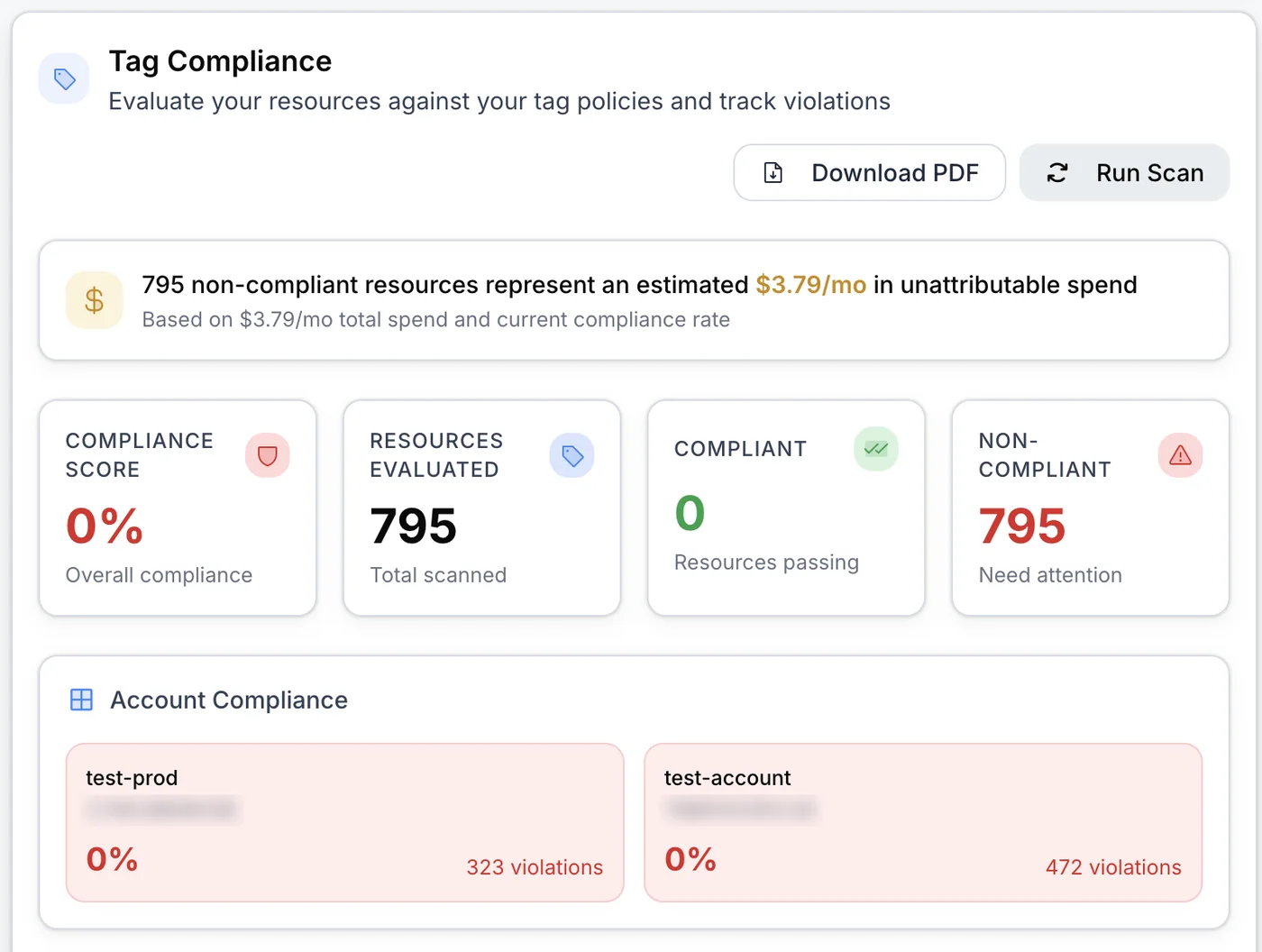 Tag compliance showing the score, resources evaluated, violations per account and unattributable spend