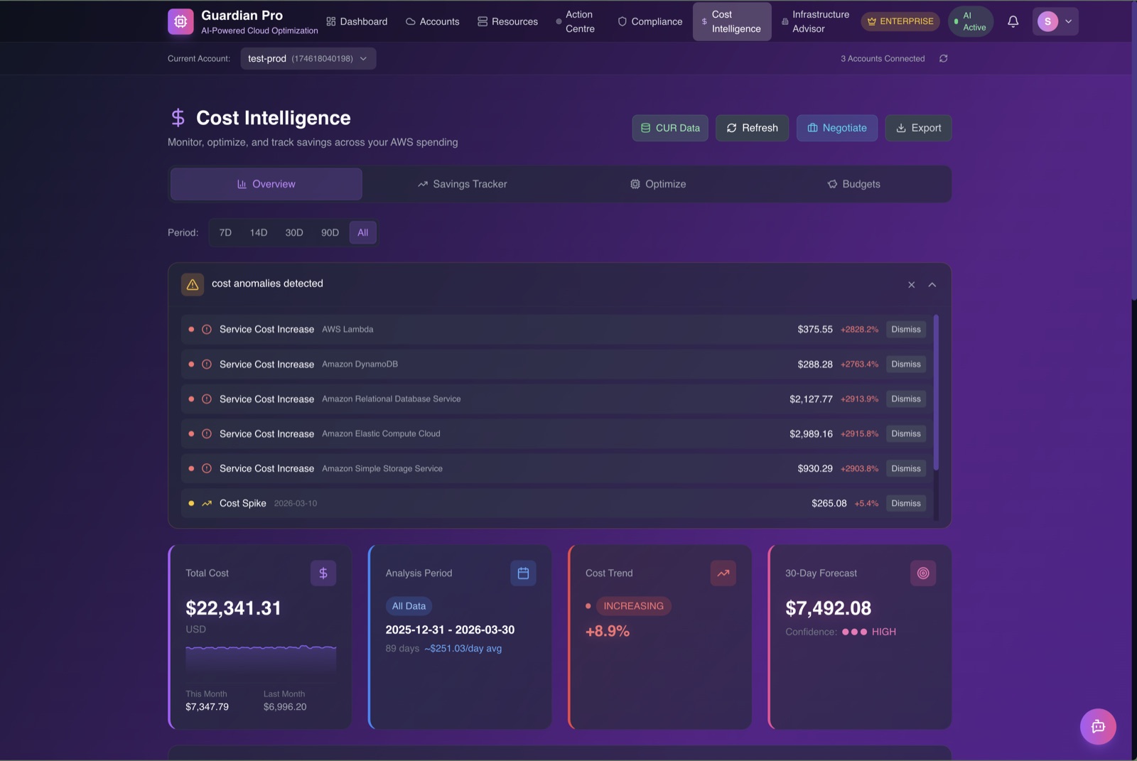 Anomaly detection dashboard showing detected cost spikes and trends