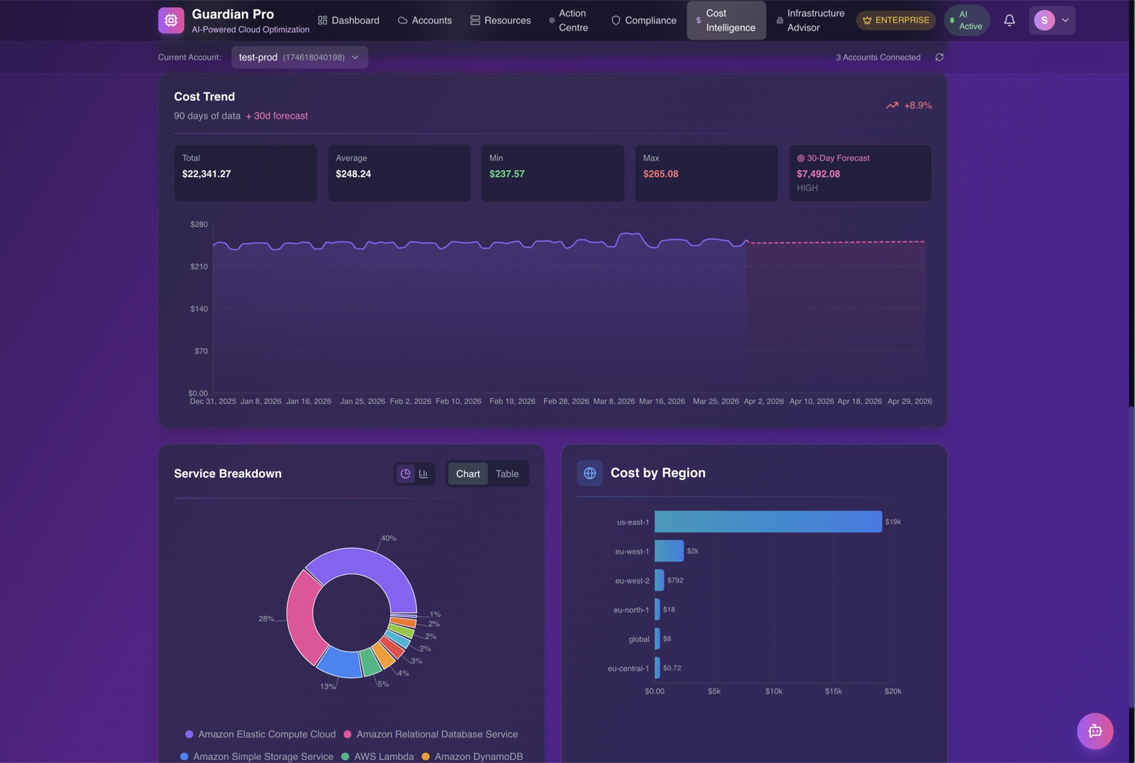 Financial advisory suite showing RI analysis and rightsizing recommendations